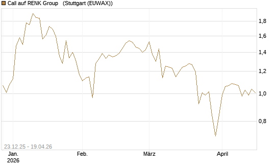 Call auf RENK Group  [HSBC Trinkaus & Burkhardt GmbH] Chart