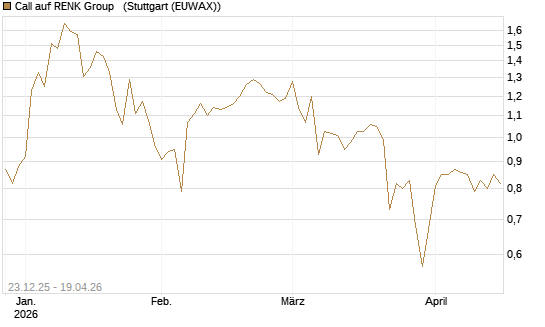 Call auf RENK Group  [HSBC Trinkaus & Burkhardt GmbH] Chart