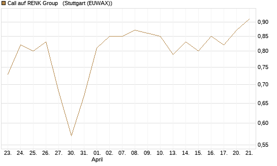 Call auf RENK Group  [HSBC Trinkaus & Burkhardt GmbH] Chart