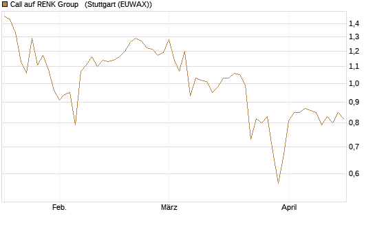 Call auf RENK Group  [HSBC Trinkaus & Burkhardt GmbH] Chart