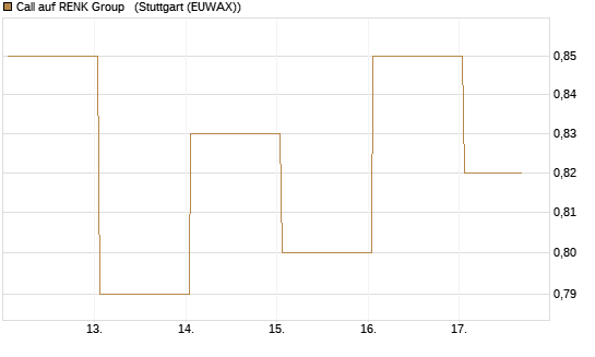 Call auf RENK Group  [HSBC Trinkaus & Burkhardt GmbH] Chart