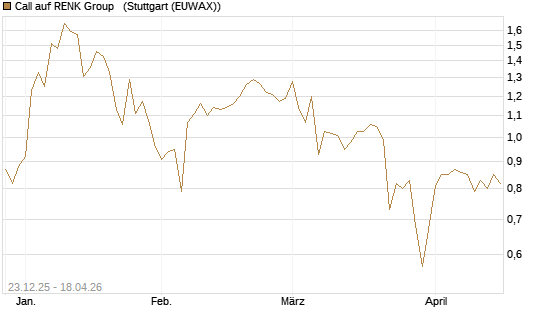 Call auf RENK Group  [HSBC Trinkaus & Burkhardt GmbH] Chart