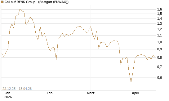 Call auf RENK Group  [HSBC Trinkaus & Burkhardt GmbH] Chart