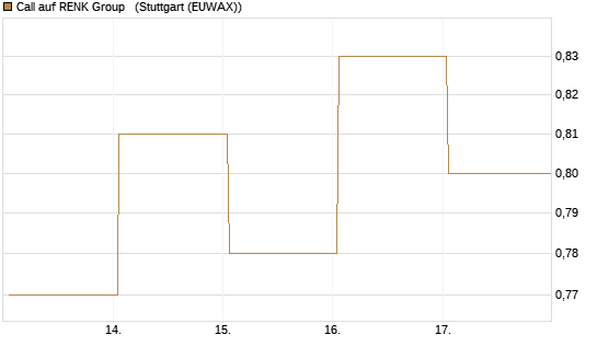Call auf RENK Group  [HSBC Trinkaus & Burkhardt GmbH] Chart