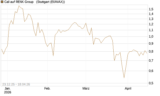 Call auf RENK Group  [HSBC Trinkaus & Burkhardt GmbH] Chart
