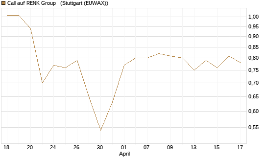 Call auf RENK Group  [HSBC Trinkaus & Burkhardt GmbH] Chart