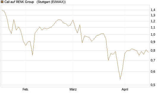 Call auf RENK Group  [HSBC Trinkaus & Burkhardt GmbH] Chart