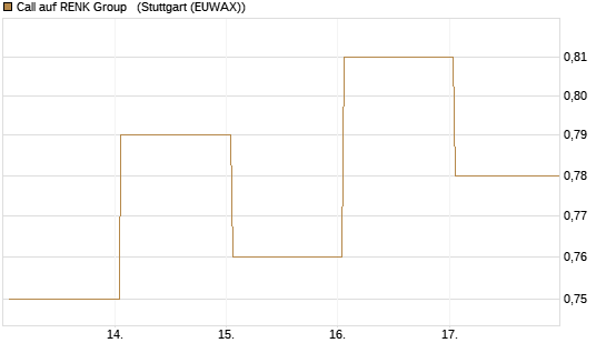 Call auf RENK Group  [HSBC Trinkaus & Burkhardt GmbH] Chart