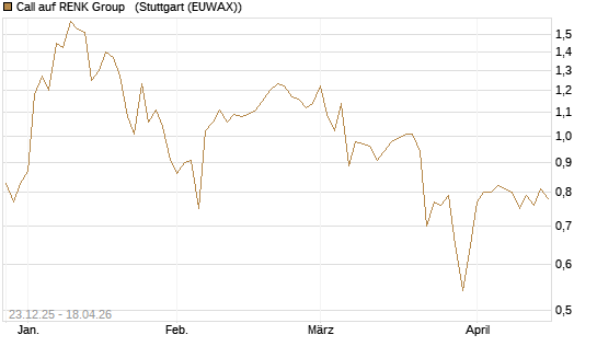 Call auf RENK Group  [HSBC Trinkaus & Burkhardt GmbH] Chart