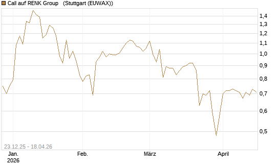 Call auf RENK Group  [HSBC Trinkaus & Burkhardt GmbH] Chart
