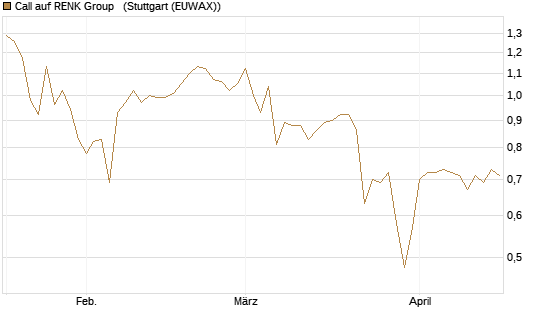 Call auf RENK Group  [HSBC Trinkaus & Burkhardt GmbH] Chart