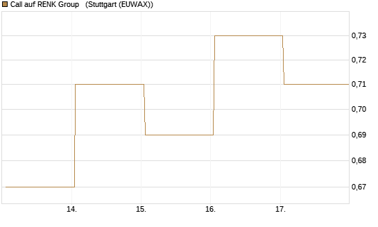 Call auf RENK Group  [HSBC Trinkaus & Burkhardt GmbH] Chart