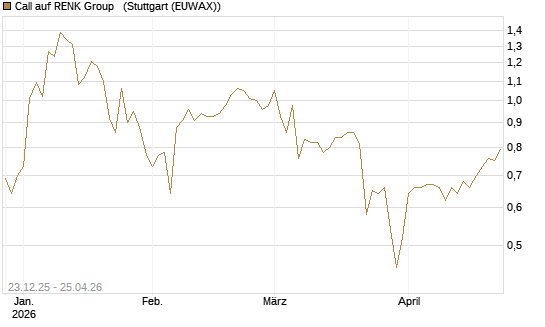 Call auf RENK Group  [HSBC Trinkaus & Burkhardt GmbH] Chart