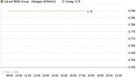 Call auf RENK Group  [HSBC Trinkaus & Burkhardt GmbH] Chart