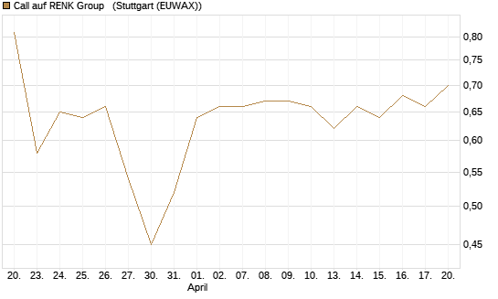 Call auf RENK Group  [HSBC Trinkaus & Burkhardt GmbH] Chart