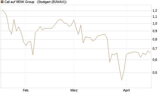 Call auf RENK Group  [HSBC Trinkaus & Burkhardt GmbH] Chart