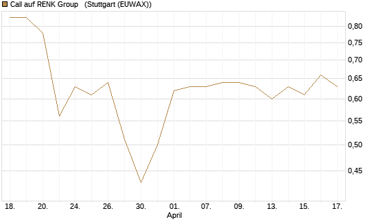 Call auf RENK Group  [HSBC Trinkaus & Burkhardt GmbH] Chart