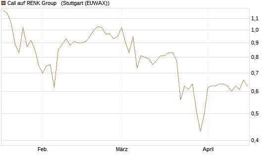 Call auf RENK Group  [HSBC Trinkaus & Burkhardt GmbH] Chart