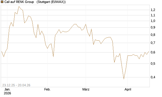 Call auf RENK Group  [HSBC Trinkaus & Burkhardt GmbH] Chart