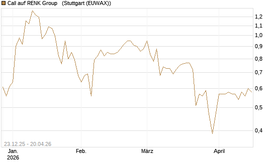 Call auf RENK Group  [HSBC Trinkaus & Burkhardt GmbH] Chart