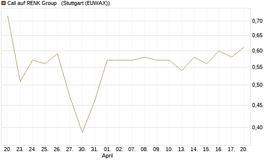 Call auf RENK Group  [HSBC Trinkaus & Burkhardt GmbH] Chart