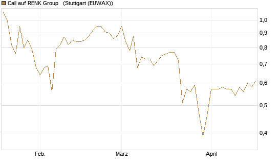 Call auf RENK Group  [HSBC Trinkaus & Burkhardt GmbH] Chart