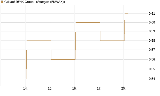 Call auf RENK Group  [HSBC Trinkaus & Burkhardt GmbH] Chart