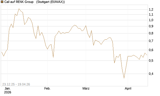 Call auf RENK Group  [HSBC Trinkaus & Burkhardt GmbH] Chart