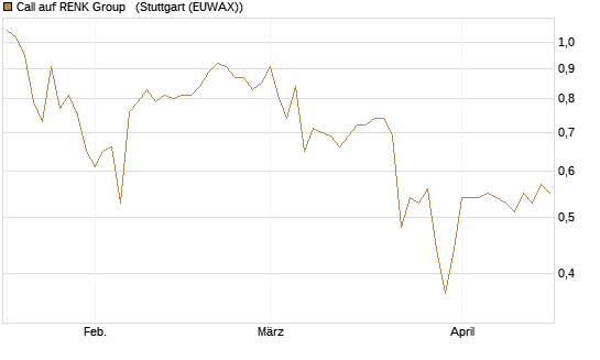 Call auf RENK Group  [HSBC Trinkaus & Burkhardt GmbH] Chart