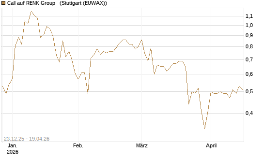 Call auf RENK Group  [HSBC Trinkaus & Burkhardt GmbH] Chart