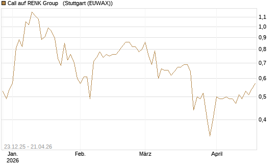 Call auf RENK Group  [HSBC Trinkaus & Burkhardt GmbH] Chart