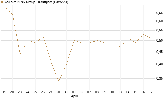 Call auf RENK Group  [HSBC Trinkaus & Burkhardt GmbH] Chart