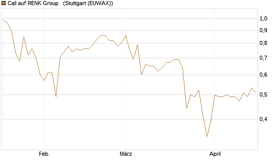 Call auf RENK Group  [HSBC Trinkaus & Burkhardt GmbH] Chart
