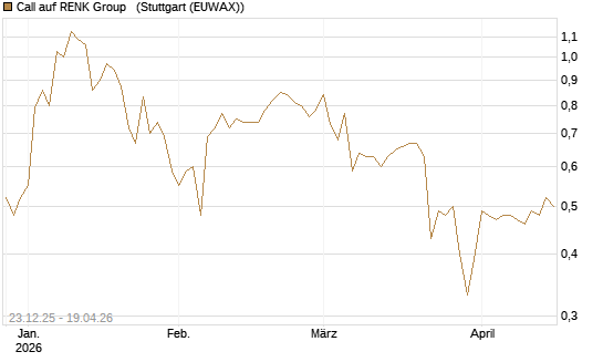 Call auf RENK Group  [HSBC Trinkaus & Burkhardt GmbH] Chart