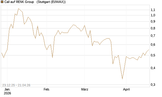 Call auf RENK Group  [HSBC Trinkaus & Burkhardt GmbH] Chart
