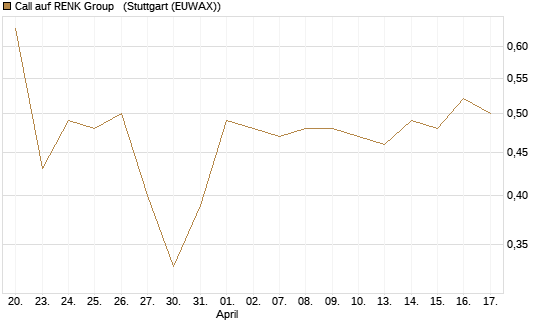 Call auf RENK Group  [HSBC Trinkaus & Burkhardt GmbH] Chart