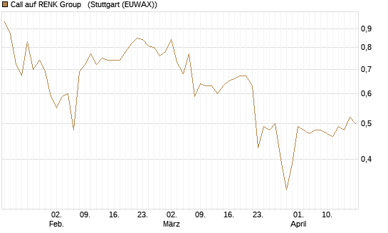 Call auf RENK Group  [HSBC Trinkaus & Burkhardt GmbH] Chart