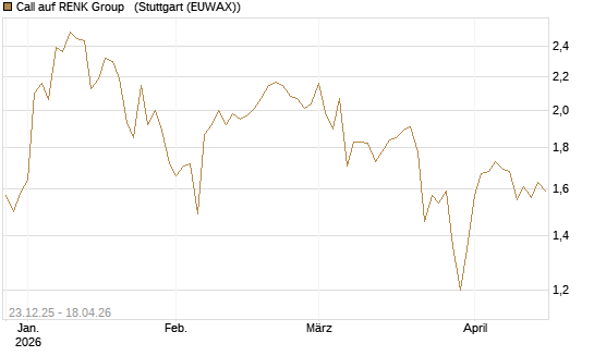 Call auf RENK Group  [HSBC Trinkaus & Burkhardt GmbH] Chart