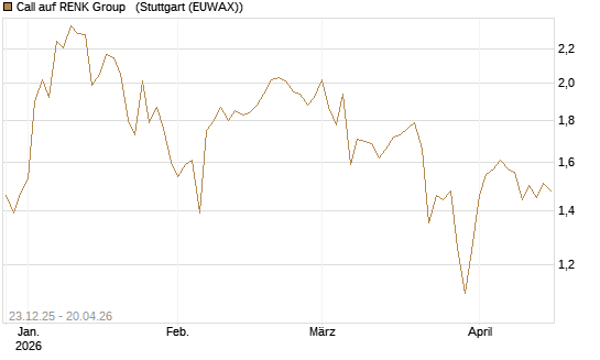 Call auf RENK Group  [HSBC Trinkaus & Burkhardt GmbH] Chart