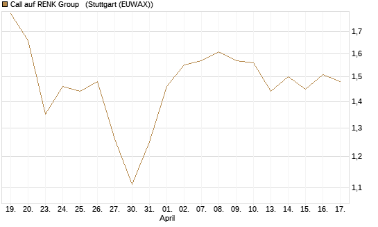 Call auf RENK Group  [HSBC Trinkaus & Burkhardt GmbH] Chart
