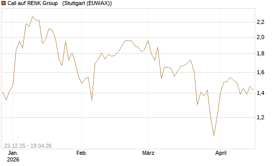 Call auf RENK Group  [HSBC Trinkaus & Burkhardt GmbH] Chart