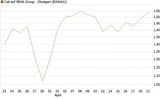 Call auf RENK Group  [HSBC Trinkaus & Burkhardt GmbH] Chart