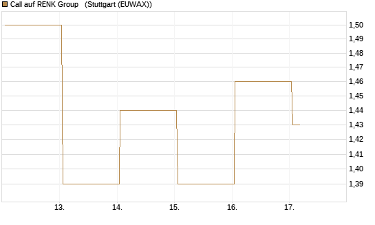Call auf RENK Group  [HSBC Trinkaus & Burkhardt GmbH] Chart