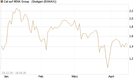 Call auf RENK Group  [HSBC Trinkaus & Burkhardt GmbH] Chart