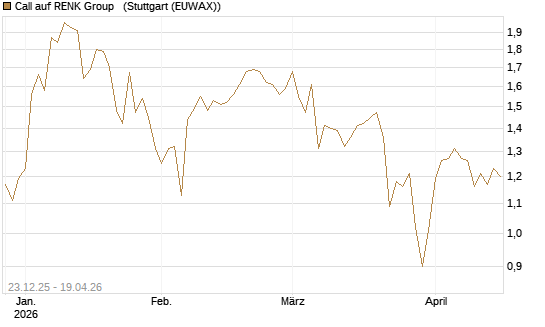 Call auf RENK Group  [HSBC Trinkaus & Burkhardt GmbH] Chart