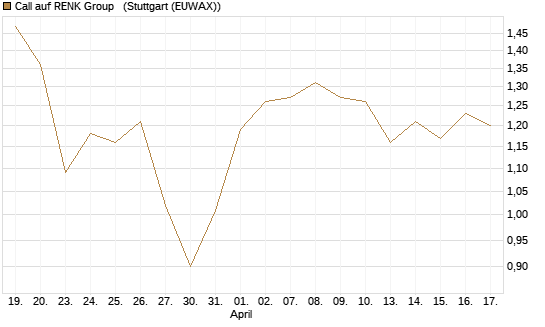 Call auf RENK Group  [HSBC Trinkaus & Burkhardt GmbH] Chart