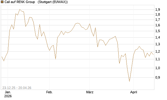 Call auf RENK Group  [HSBC Trinkaus & Burkhardt GmbH] Chart