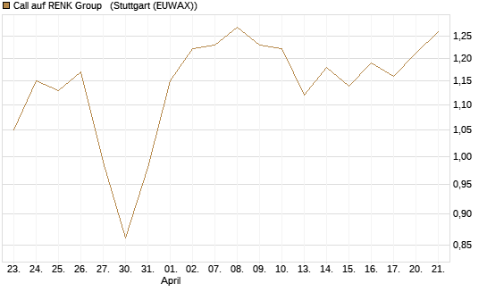 Call auf RENK Group  [HSBC Trinkaus & Burkhardt GmbH] Chart