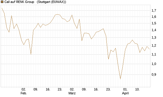 Call auf RENK Group  [HSBC Trinkaus & Burkhardt GmbH] Chart
