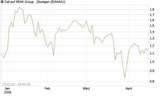 Call auf RENK Group  [HSBC Trinkaus & Burkhardt GmbH] Chart